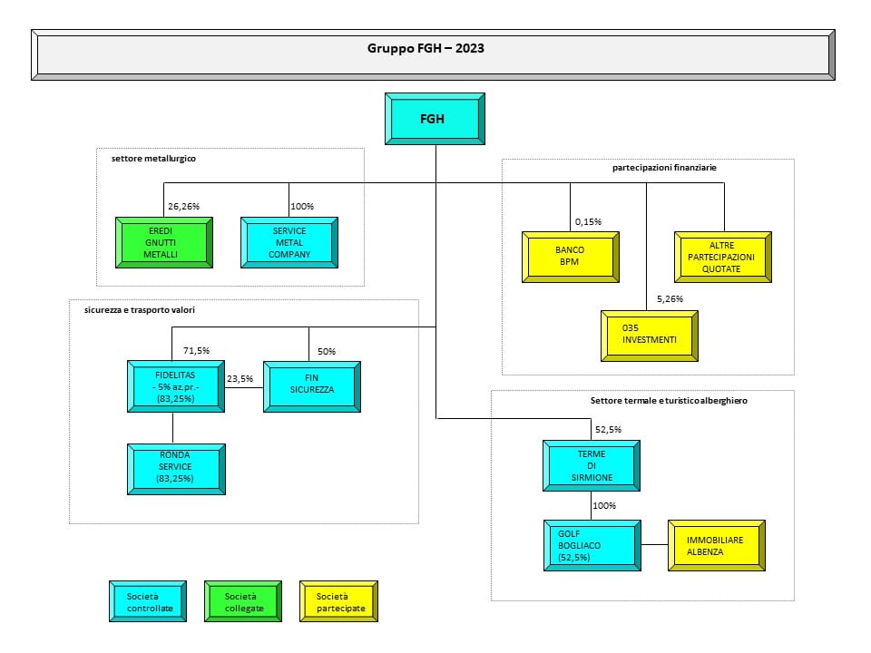 Gruppo FGH